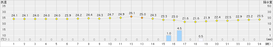 清水(>2019年10月07日)のアメダスグラフ