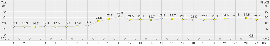 萩(>2019年10月07日)のアメダスグラフ