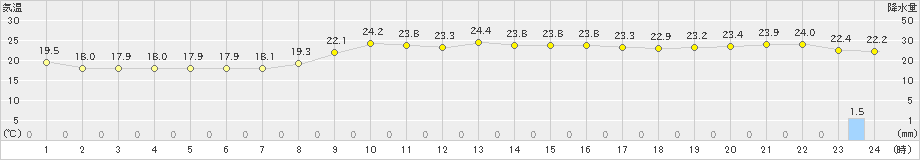 油谷(>2019年10月07日)のアメダスグラフ