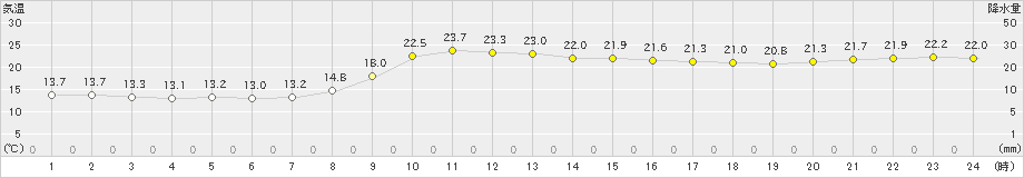 徳佐(>2019年10月07日)のアメダスグラフ