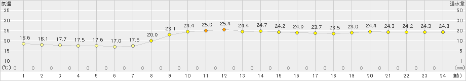 防府(>2019年10月07日)のアメダスグラフ