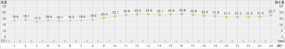 玖珂(>2019年10月07日)のアメダスグラフ