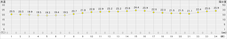 安下庄(>2019年10月07日)のアメダスグラフ