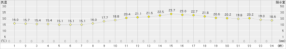 宇目(>2019年10月07日)のアメダスグラフ