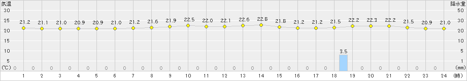 厳原(>2019年10月07日)のアメダスグラフ