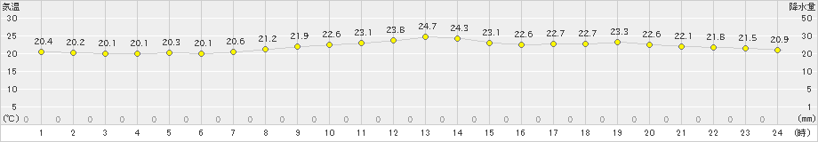 芦辺(>2019年10月07日)のアメダスグラフ