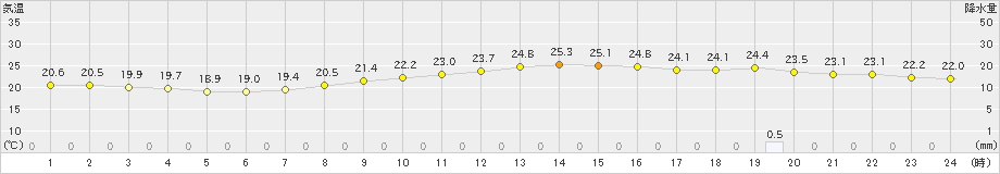 平戸(>2019年10月07日)のアメダスグラフ