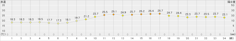 白石(>2019年10月07日)のアメダスグラフ