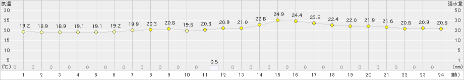 日向(>2019年10月07日)のアメダスグラフ