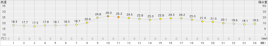 大口(>2019年10月07日)のアメダスグラフ