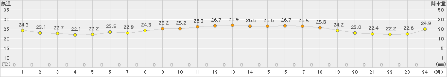 中甑(>2019年10月07日)のアメダスグラフ