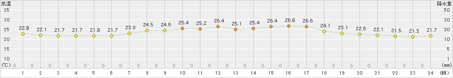 東市来(>2019年10月07日)のアメダスグラフ