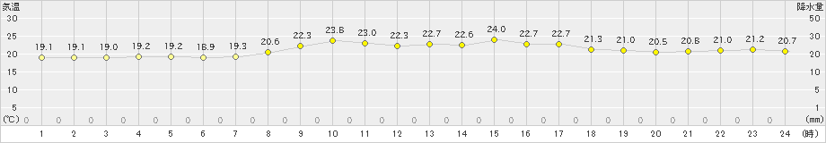 牧之原(>2019年10月07日)のアメダスグラフ