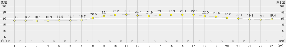 輝北(>2019年10月07日)のアメダスグラフ