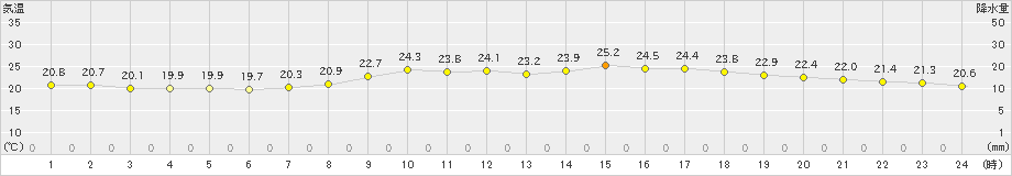 肝付前田(>2019年10月07日)のアメダスグラフ