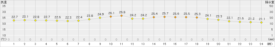 枕崎(>2019年10月07日)のアメダスグラフ