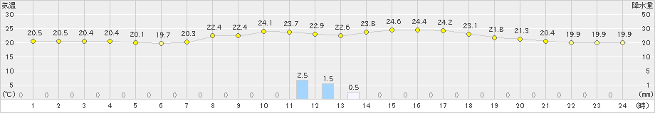 内之浦(>2019年10月07日)のアメダスグラフ