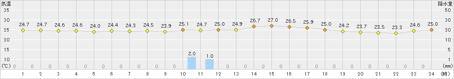 種子島(>2019年10月07日)のアメダスグラフ