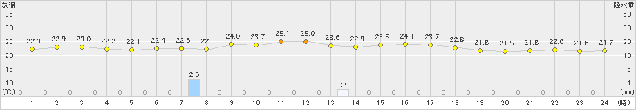 中種子(>2019年10月07日)のアメダスグラフ