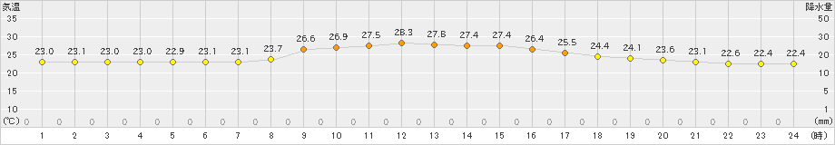 上中(>2019年10月07日)のアメダスグラフ