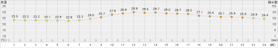 古仁屋(>2019年10月07日)のアメダスグラフ