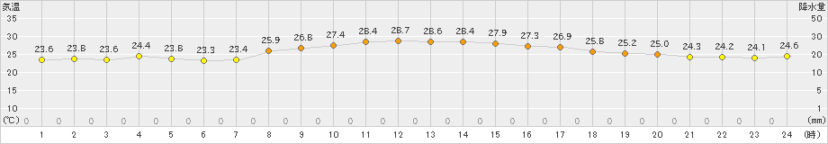 伊仙(>2019年10月07日)のアメダスグラフ