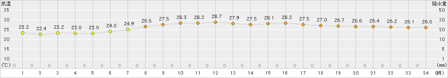 沖永良部(>2019年10月07日)のアメダスグラフ