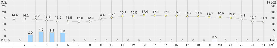 山口(>2019年10月08日)のアメダスグラフ
