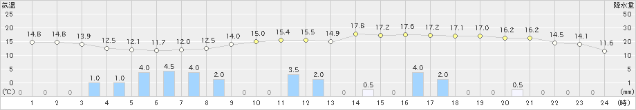 江別(>2019年10月08日)のアメダスグラフ