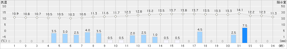 空知吉野(>2019年10月08日)のアメダスグラフ