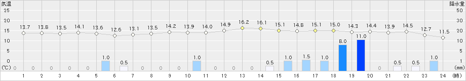 芦別(>2019年10月08日)のアメダスグラフ
