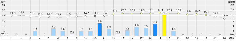 長沼(>2019年10月08日)のアメダスグラフ