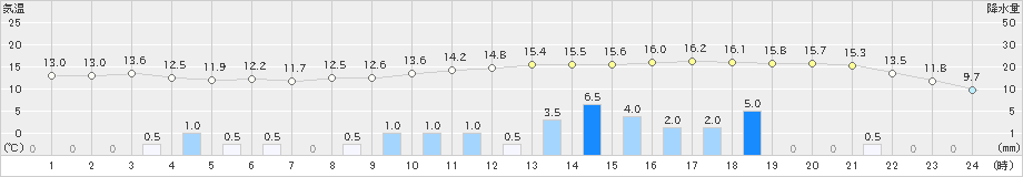夕張(>2019年10月08日)のアメダスグラフ