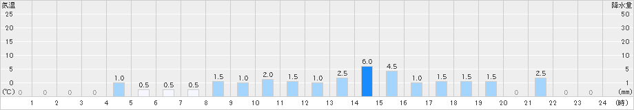 鹿島(>2019年10月08日)のアメダスグラフ