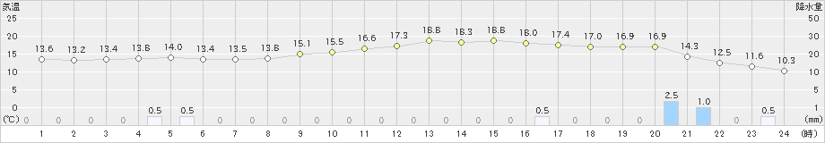 小樽(>2019年10月08日)のアメダスグラフ