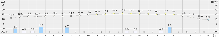 喜茂別(>2019年10月08日)のアメダスグラフ