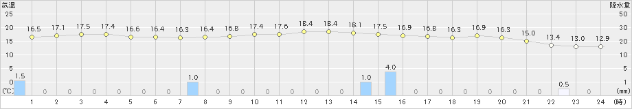 伊達(>2019年10月08日)のアメダスグラフ