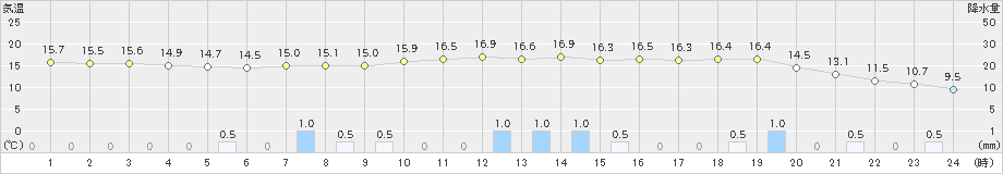 森(>2019年10月08日)のアメダスグラフ