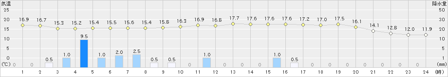 北斗(>2019年10月08日)のアメダスグラフ