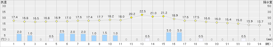 男鹿(>2019年10月08日)のアメダスグラフ