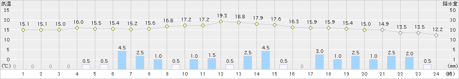 湯の岱(>2019年10月08日)のアメダスグラフ