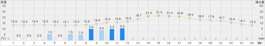 軽米(>2019年10月08日)のアメダスグラフ