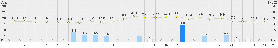 浜中(>2019年10月08日)のアメダスグラフ