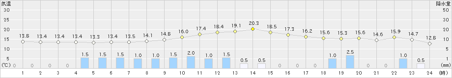 大井沢(>2019年10月08日)のアメダスグラフ