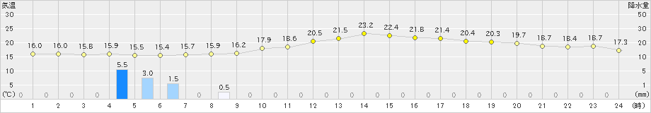 山形(>2019年10月08日)のアメダスグラフ