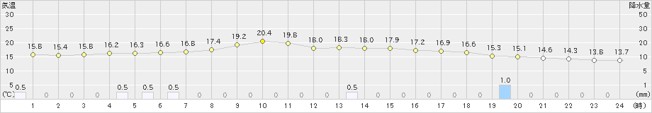 猪苗代(>2019年10月08日)のアメダスグラフ