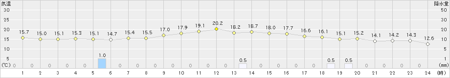 南郷(>2019年10月08日)のアメダスグラフ