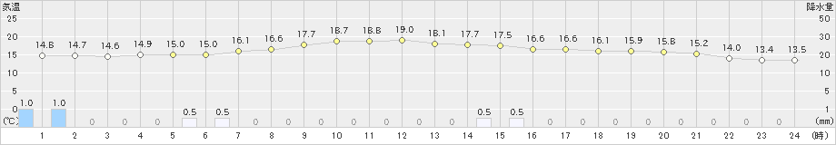 湯本(>2019年10月08日)のアメダスグラフ