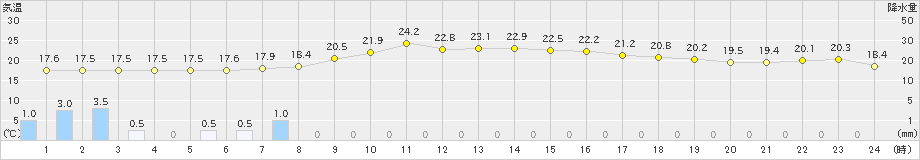 北茨城(>2019年10月08日)のアメダスグラフ