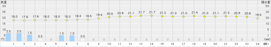 水戸(>2019年10月08日)のアメダスグラフ